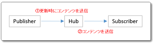 PubSubHubbub　使い方　設定　インデックス　効果　仕組み　あり